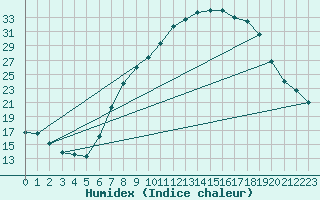 Courbe de l'humidex pour Vitigudino