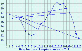 Courbe de tempratures pour Chteaudun (28)