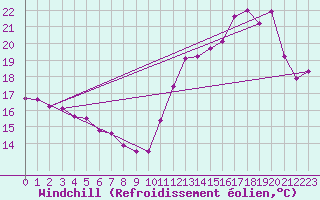 Courbe du refroidissement olien pour Saint-Michel-Mont-Mercure (85)