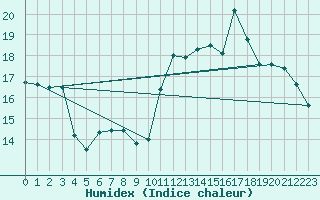 Courbe de l'humidex pour Pointe de Chemoulin (44)