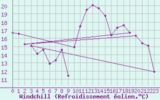 Courbe du refroidissement olien pour Grimentz (Sw)