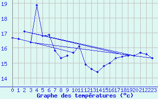 Courbe de tempratures pour Aniane (34)