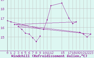 Courbe du refroidissement olien pour Cap de la Hague (50)