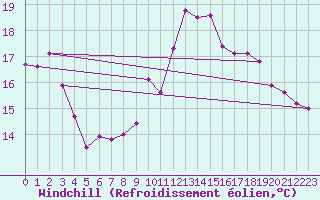Courbe du refroidissement olien pour Cherbourg (50)