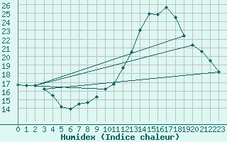 Courbe de l'humidex pour Toussus-le-Noble (78)