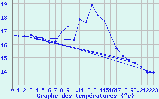 Courbe de tempratures pour Shoream (UK)