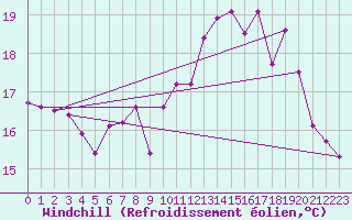 Courbe du refroidissement olien pour Biarritz (64)