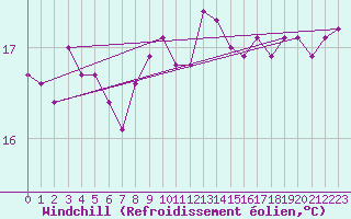 Courbe du refroidissement olien pour Saint-Clment-de-Rivire (34)