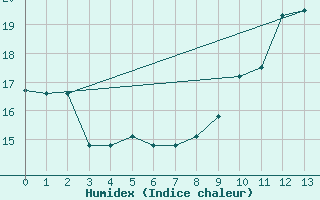 Courbe de l'humidex pour Saulces-Champenoises (08)