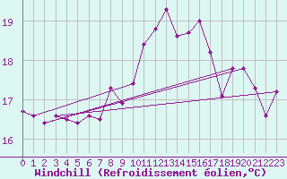 Courbe du refroidissement olien pour Aytr-Plage (17)