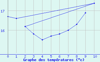 Courbe de tempratures pour Le Talut - Belle-Ile (56)