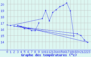 Courbe de tempratures pour Muret (31)