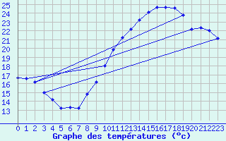 Courbe de tempratures pour Bulson (08)