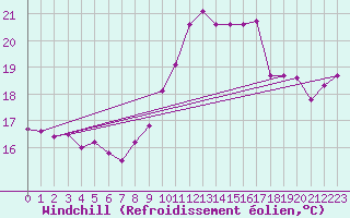 Courbe du refroidissement olien pour Nantes (44)