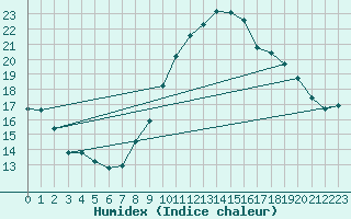 Courbe de l'humidex pour Tholey