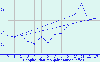 Courbe de tempratures pour Ferder Fyr