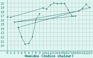 Courbe de l'humidex pour Vannes-Sn (56)