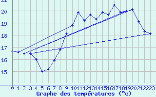 Courbe de tempratures pour Valognes (50)