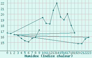 Courbe de l'humidex pour Liscombe