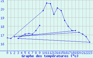 Courbe de tempratures pour Cap Cpet (83)