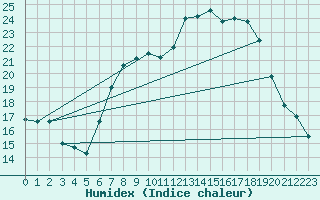 Courbe de l'humidex pour Egolzwil