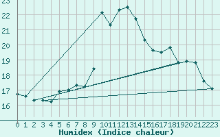 Courbe de l'humidex pour Neuchatel (Sw)