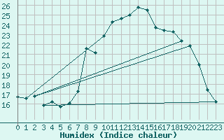 Courbe de l'humidex pour La Comella (And)