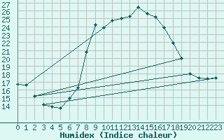 Courbe de l'humidex pour Wunsiedel Schonbrun