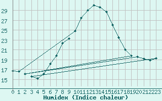 Courbe de l'humidex pour Gelbelsee