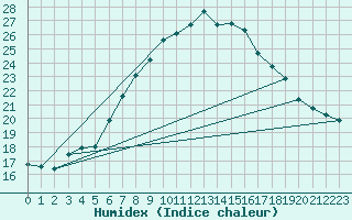 Courbe de l'humidex pour Sattel-Aegeri (Sw)