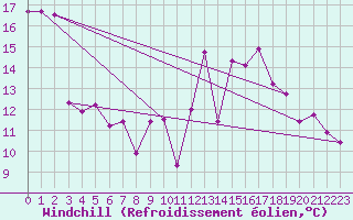Courbe du refroidissement olien pour Uccle