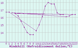Courbe du refroidissement olien pour Pointe de Chassiron (17)