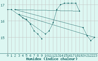 Courbe de l'humidex pour Ouessant (29)