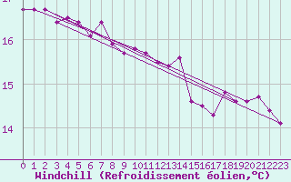 Courbe du refroidissement olien pour la bouée 62103