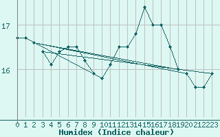 Courbe de l'humidex pour Cognac (16)