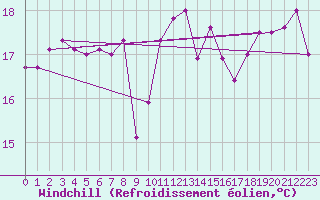 Courbe du refroidissement olien pour la bouée 62163