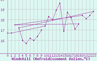 Courbe du refroidissement olien pour Bares