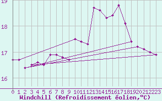 Courbe du refroidissement olien pour Pointe de Chassiron (17)