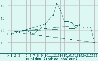 Courbe de l'humidex pour Le Talut - Belle-Ile (56)