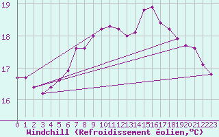 Courbe du refroidissement olien pour Langoytangen