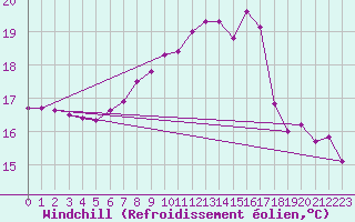 Courbe du refroidissement olien pour Strathallan