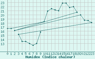 Courbe de l'humidex pour Izegem (Be)