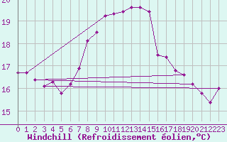 Courbe du refroidissement olien pour Messina