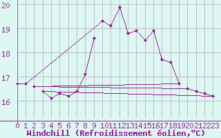 Courbe du refroidissement olien pour Mlaga Aeropuerto