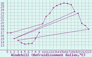 Courbe du refroidissement olien pour Belfort-Dorans (90)