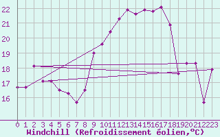 Courbe du refroidissement olien pour Cap Pertusato (2A)
