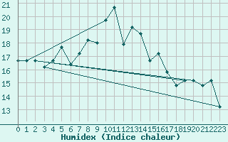 Courbe de l'humidex pour Canakkale
