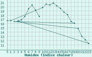 Courbe de l'humidex pour Utti Lentoportintie