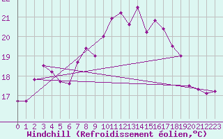 Courbe du refroidissement olien pour Ile Rousse (2B)