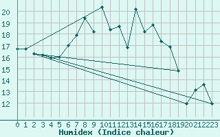Courbe de l'humidex pour Dagloesen
